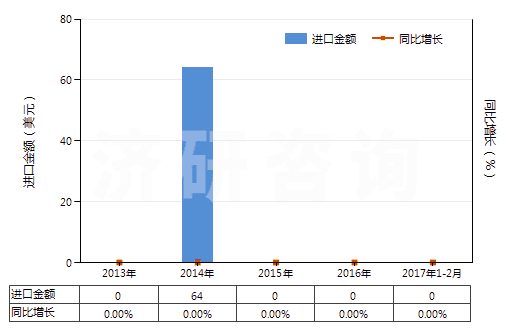 2013-2017年2月中國羥氨芐青霉素(HS29411091)進口總額及增速統(tǒng)計